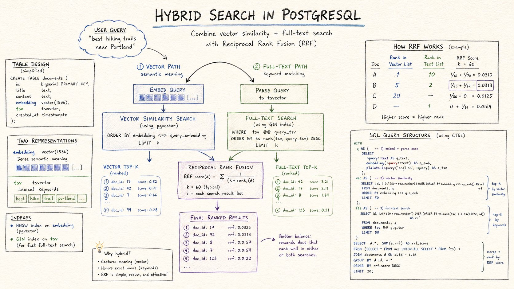 Hybrid Search with pgvector and PostgreSQL Full-Text Search