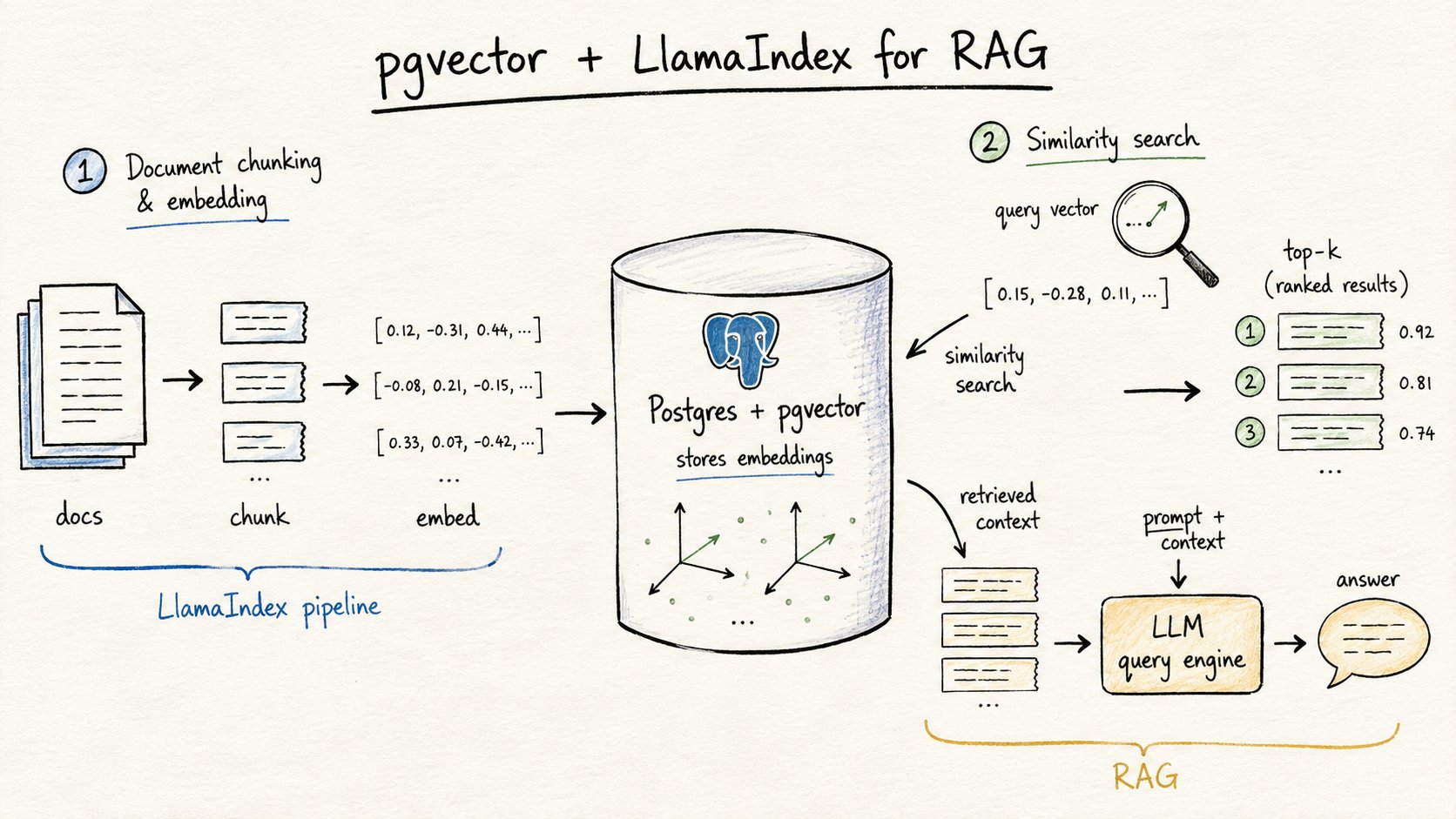 pgvector with LlamaIndex: Build a RAG Pipeline on PostgreSQL