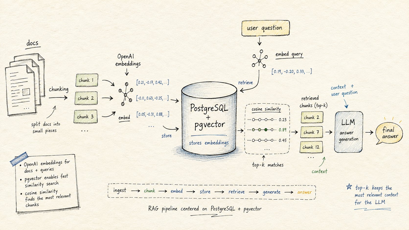 Building a RAG Application with pgvector and the OpenAI API